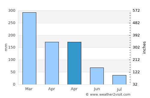 Jatisari average rain in April