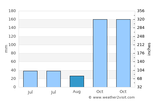 Jatisari average rain in August