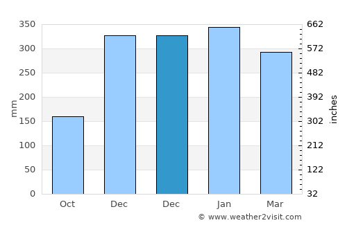 Jatisari average rain in December