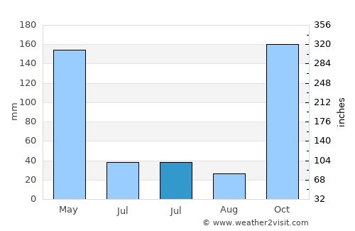 Jatisari average rain in July
