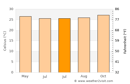 Jatisari average temperature in July