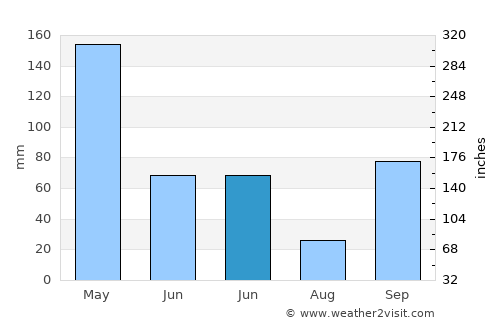 Jatisari average rain in June