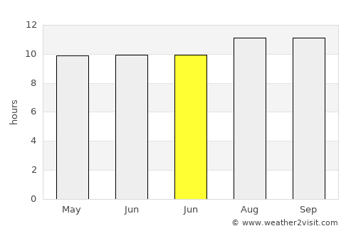 Jatisari average rain in June
