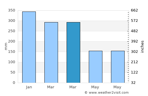 Jatisari average rain in March