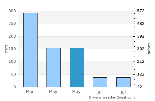 Jatisari average rain in May