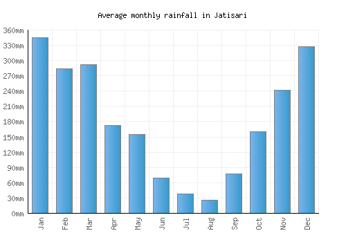 Jatisari monthly rainfall chart (mm)