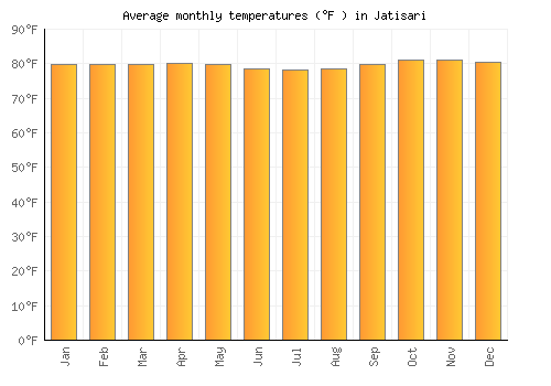 Jatisari average temperature chart (Fahrenheit)