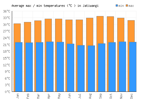 Jatiwangi average minimum / maximum temperatures (Celsius)
