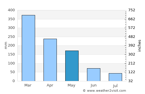 Jatiwangi average rain in May