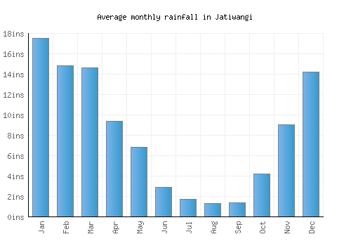 Jatiwangi monthly rainfall chart (inches)