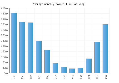 Jatiwangi monthly rainfall chart (mm)