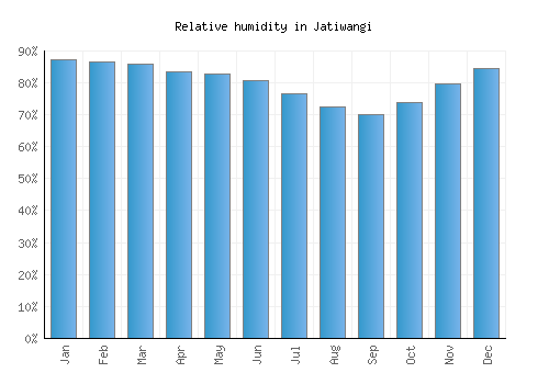 Jatiwangi relative humidity averages