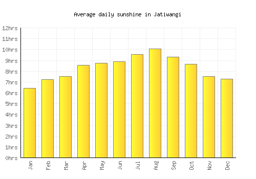 Jatiwangi average daily sunshine chart