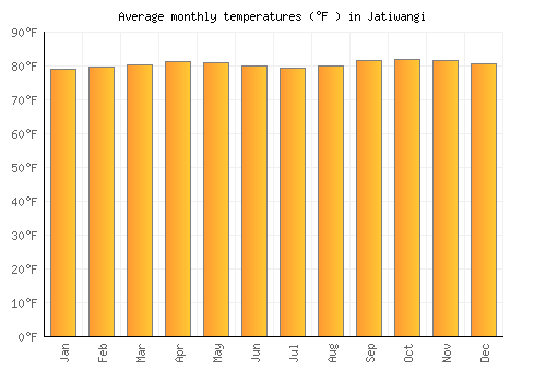 Jatiwangi average temperature chart (Fahrenheit)