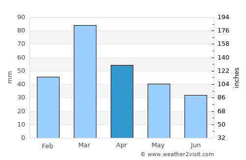 Jatobá average rain in April