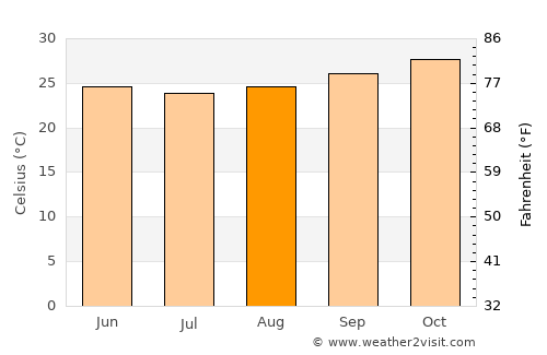 Jatobá average temperature in August
