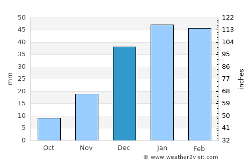 Jatobá average rain in December