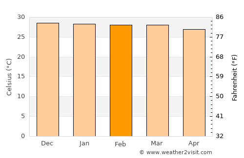 Jatobá average temperature in February