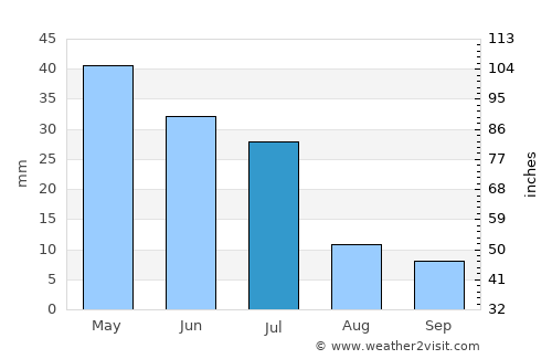 Jatobá average rain in July
