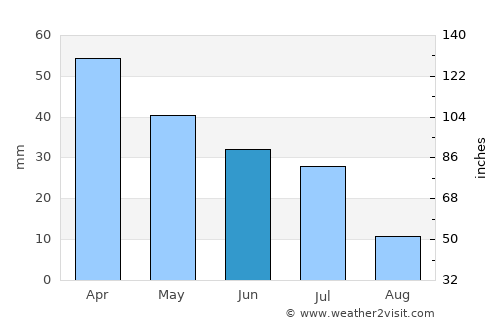 Jatobá average rain in June