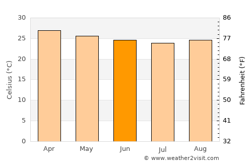 Jatobá average temperature in June