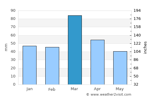 Jatobá average rain in March