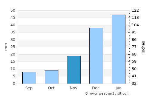 Jatobá average rain in November