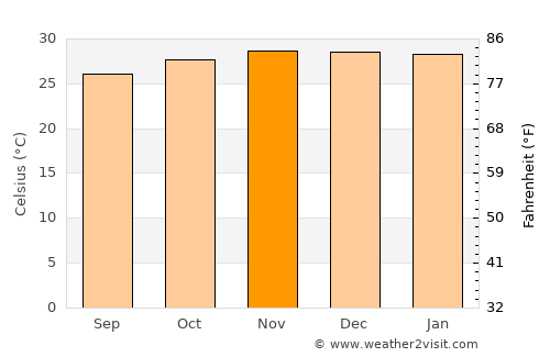 Jatobá average temperature in November
