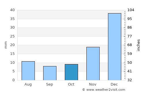 Jatobá average rain in October