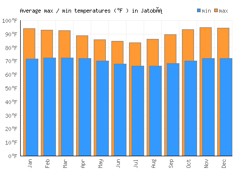 Jatobá average minimum / maximum temperatures (Fahrenheit)