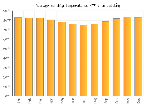 Jatobá average temperature chart (Fahrenheit)