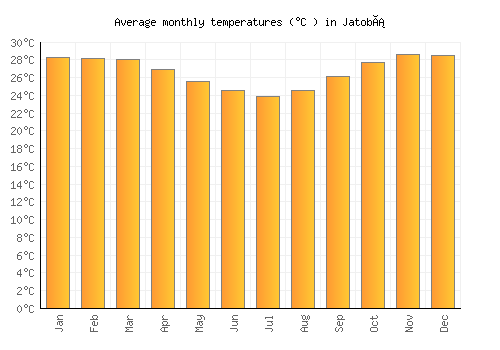 Jatobá average temperature chart (Celsius)