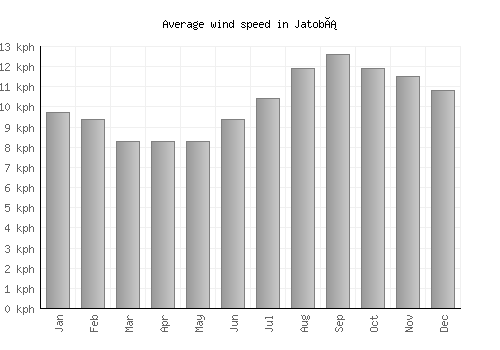 Jatobá average winspeed by month (km/h)