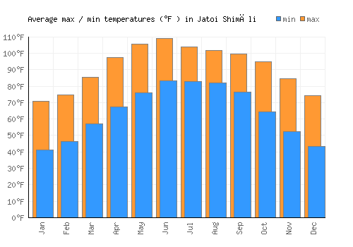 Jatoi Shimāli average minimum / maximum temperatures (Fahrenheit)
