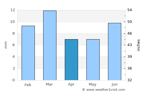 Jatoi Shimāli average rain in April