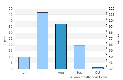 Jatoi Shimāli average rain in August