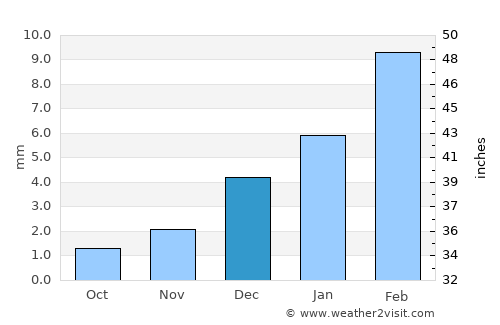 Jatoi Shimāli average rain in December
