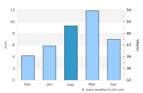 Jatoi Shimāli average rain in February