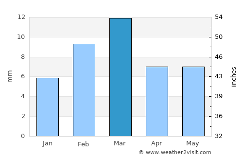 Jatoi Shimāli average rain in March
