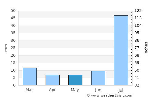 Jatoi Shimāli average rain in May