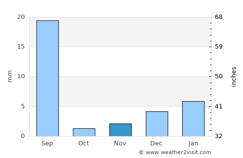 Jatoi Shimāli average rain in November