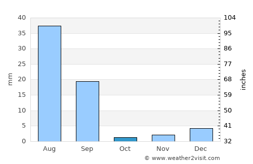 Jatoi Shimāli average rain in October