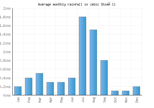 Jatoi Shimāli monthly rainfall chart (inches)