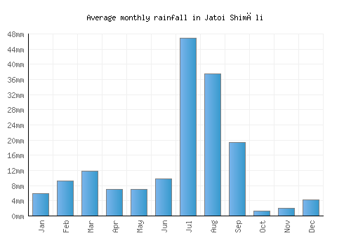 Jatoi Shimāli monthly rainfall chart (mm)
