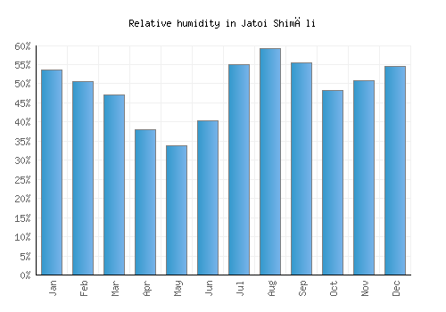 Jatoi Shimāli relative humidity averages