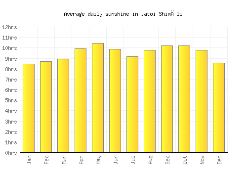 Jatoi Shimāli average daily sunshine chart