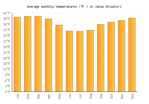 Jatun Orcochiri average temperature chart (Fahrenheit)