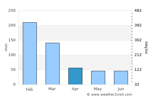 Jaú average rain in April