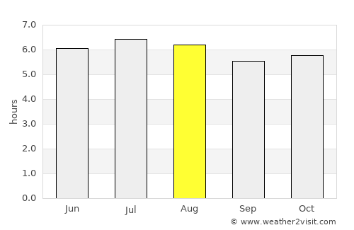 Jaú average rain in August