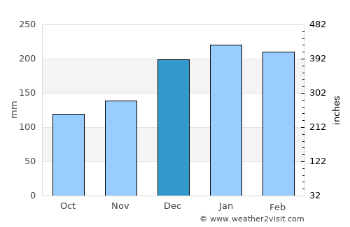 Jaú average rain in December